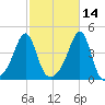 Seekonk River tide chart for Monday, October 14, 2024