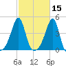 Seekonk River tide chart for Tuesday, October 15, 2024