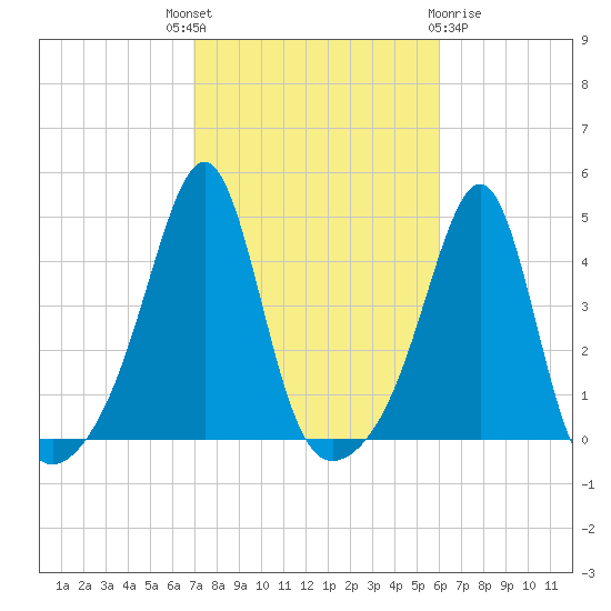 Seekonk River tide chart for Wednesday, October 16, 2024
