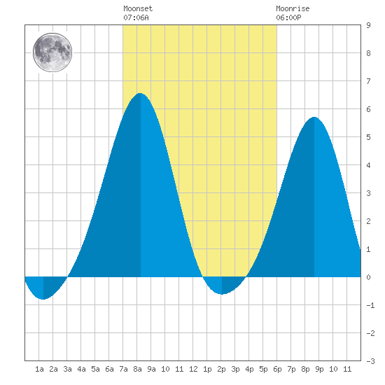 Seekonk River tide chart for Thursday, October 17, 2024