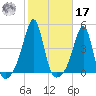 Seekonk River tide chart for Thursday, October 17, 2024
