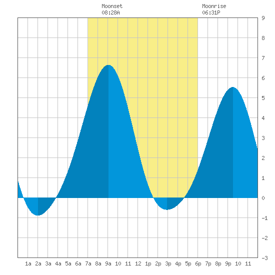 Seekonk River tide chart for Friday, October 18, 2024