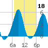 Seekonk River tide chart for Friday, October 18, 2024