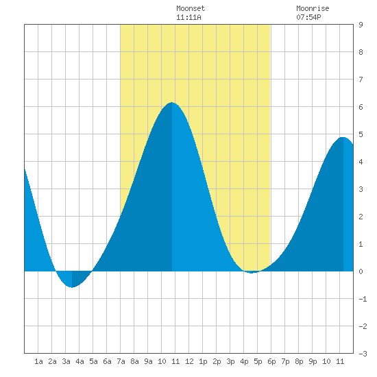 Seekonk River tide chart for Sunday, October 20, 2024