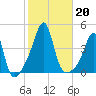 Seekonk River tide chart for Sunday, October 20, 2024