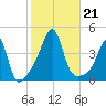 Seekonk River tide chart for Monday, October 21, 2024