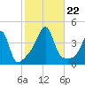 Seekonk River tide chart for Tuesday, October 22, 2024