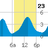Seekonk River tide chart for Wednesday, October 23, 2024