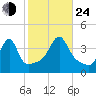 Seekonk River tide chart for Thursday, October 24, 2024