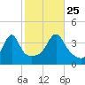 Seekonk River tide chart for Friday, October 25, 2024