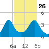 Seekonk River tide chart for Saturday, October 26, 2024