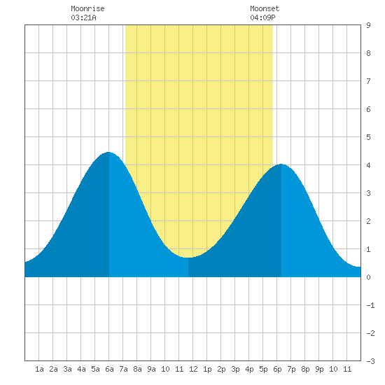 Seekonk River tide chart for Monday, October 28, 2024