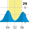 Seekonk River tide chart for Tuesday, October 29, 2024
