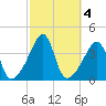 Seekonk River tide chart for Friday, October 4, 2024