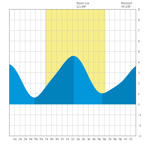 Seekonk River tide chart for Tuesday, October 8, 2024