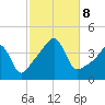 Seekonk River tide chart for Tuesday, October 8, 2024