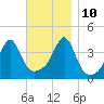 Seekonk River tide chart for Sunday, November 10, 2024