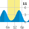 Seekonk River tide chart for Monday, November 11, 2024