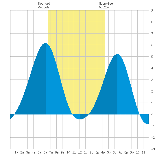 Seekonk River tide chart for Thursday, November 14, 2024
