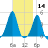 Seekonk River tide chart for Thursday, November 14, 2024