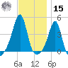 Seekonk River tide chart for Friday, November 15, 2024