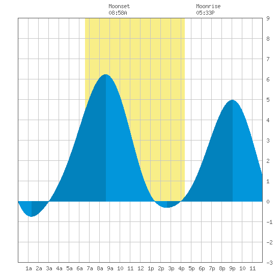 Seekonk River tide chart for Sunday, November 17, 2024