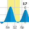 Seekonk River tide chart for Sunday, November 17, 2024