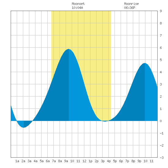 Seekonk River tide chart for Monday, November 18, 2024