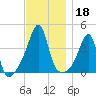 Seekonk River tide chart for Monday, November 18, 2024
