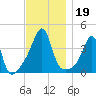 Seekonk River tide chart for Tuesday, November 19, 2024