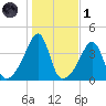 Seekonk River tide chart for Friday, November 1, 2024