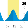 Seekonk River tide chart for Wednesday, November 20, 2024
