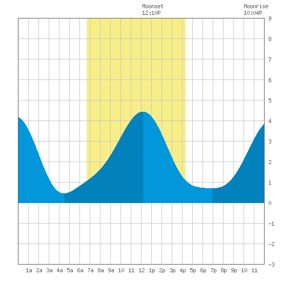 Seekonk River tide chart for Thursday, November 21, 2024