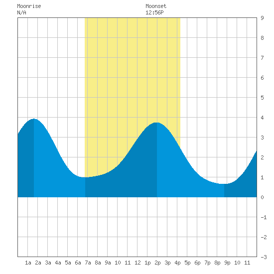 Seekonk River tide chart for Saturday, November 23, 2024