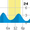 Seekonk River tide chart for Sunday, November 24, 2024