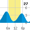 Seekonk River tide chart for Wednesday, November 27, 2024