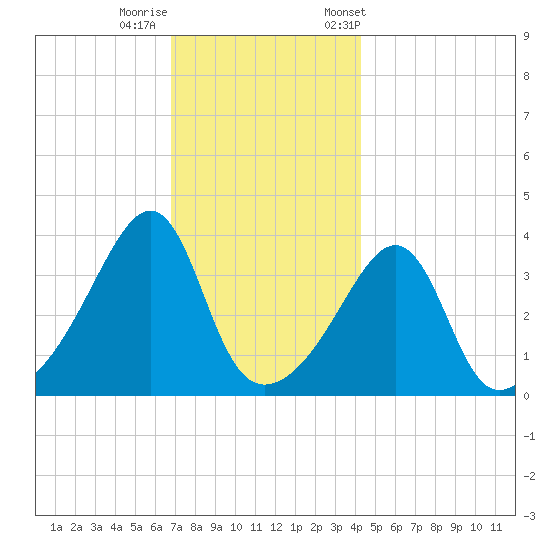 Seekonk River tide chart for Thursday, November 28, 2024