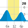 Seekonk River tide chart for Thursday, November 28, 2024
