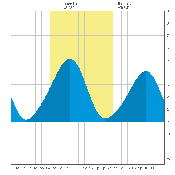 Seekonk River tide chart for Sunday, November 3, 2024