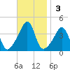 Seekonk River tide chart for Sunday, November 3, 2024