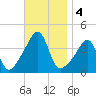 Seekonk River tide chart for Monday, November 4, 2024