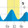 Seekonk River tide chart for Tuesday, November 5, 2024