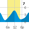 Seekonk River tide chart for Thursday, November 7, 2024
