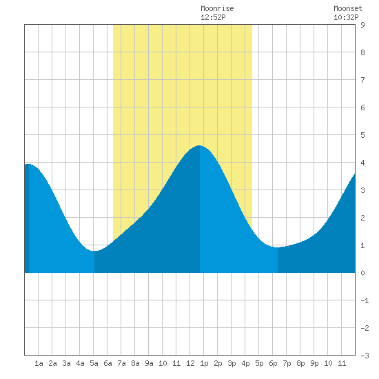 Seekonk River tide chart for Friday, November 8, 2024