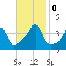 Seekonk River tide chart for Friday, November 8, 2024