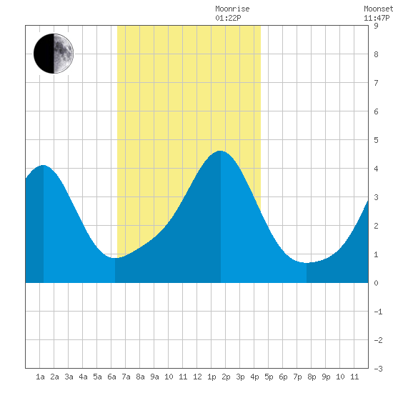 Seekonk River tide chart for Saturday, November 9, 2024