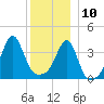 Seekonk River tide chart for Tuesday, December 10, 2024