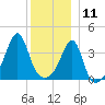 Seekonk River tide chart for Wednesday, December 11, 2024