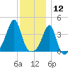 Seekonk River tide chart for Thursday, December 12, 2024
