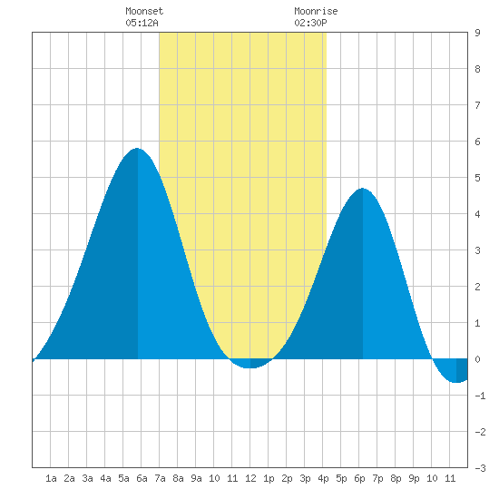Seekonk River tide chart for Friday, December 13, 2024